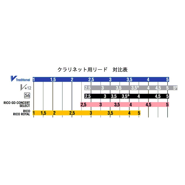 Vandoren / B♭クラリネット リード 青箱 10枚入 トラディショナル 2 1