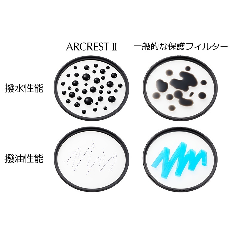 メール便 送料無料】Nikon ARCREST II PROTECTION FILTER 77mm