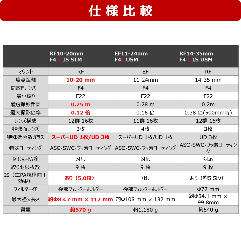 Canon RF10-20mm F4 L IS STM