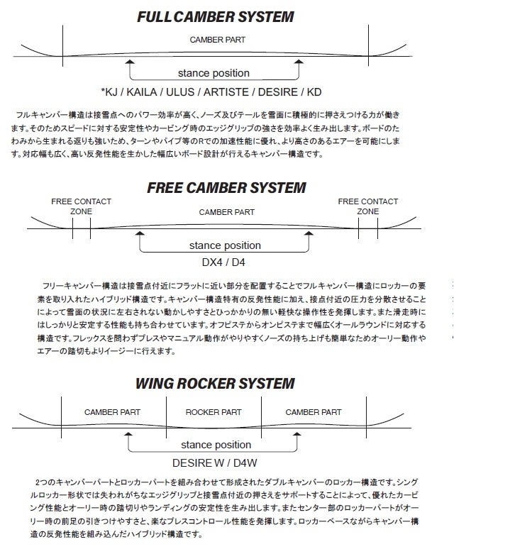 NOVEMBER D FOUR D4　（SIZE: 150 CM）　ノベンバースノーボード　 ディーフォー　26-27【全国送料無料】【チューン無料】2027 正規品　保証書付　/NOV/ノーベン/国産　グランドトリック【予約商品2026年9月～11月納品】