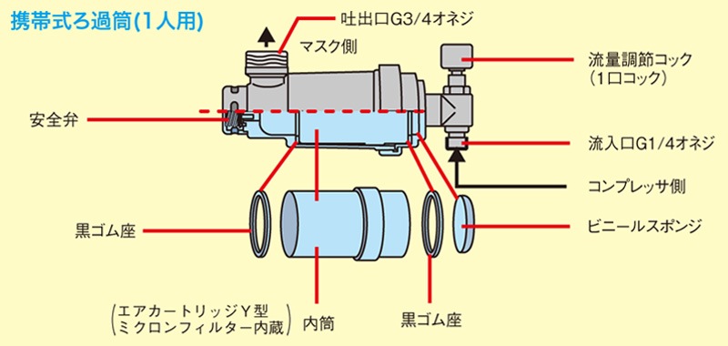 興研 一定流量形エアラインマスク サカヰ式 12号D-Y型 (2本蛇管式