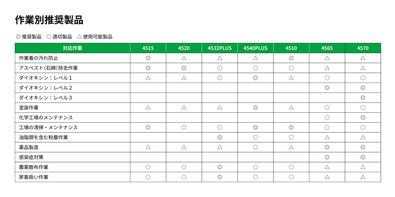 3M/꡼ ɸ 4565 (20) [JIS T 8115]