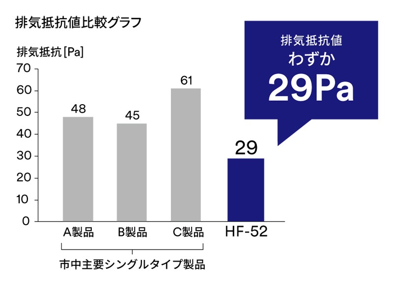 3M ���ǥޥ��� ���� HF-50���꡼�� (HF-51 / HF-52) ��ȸ�������