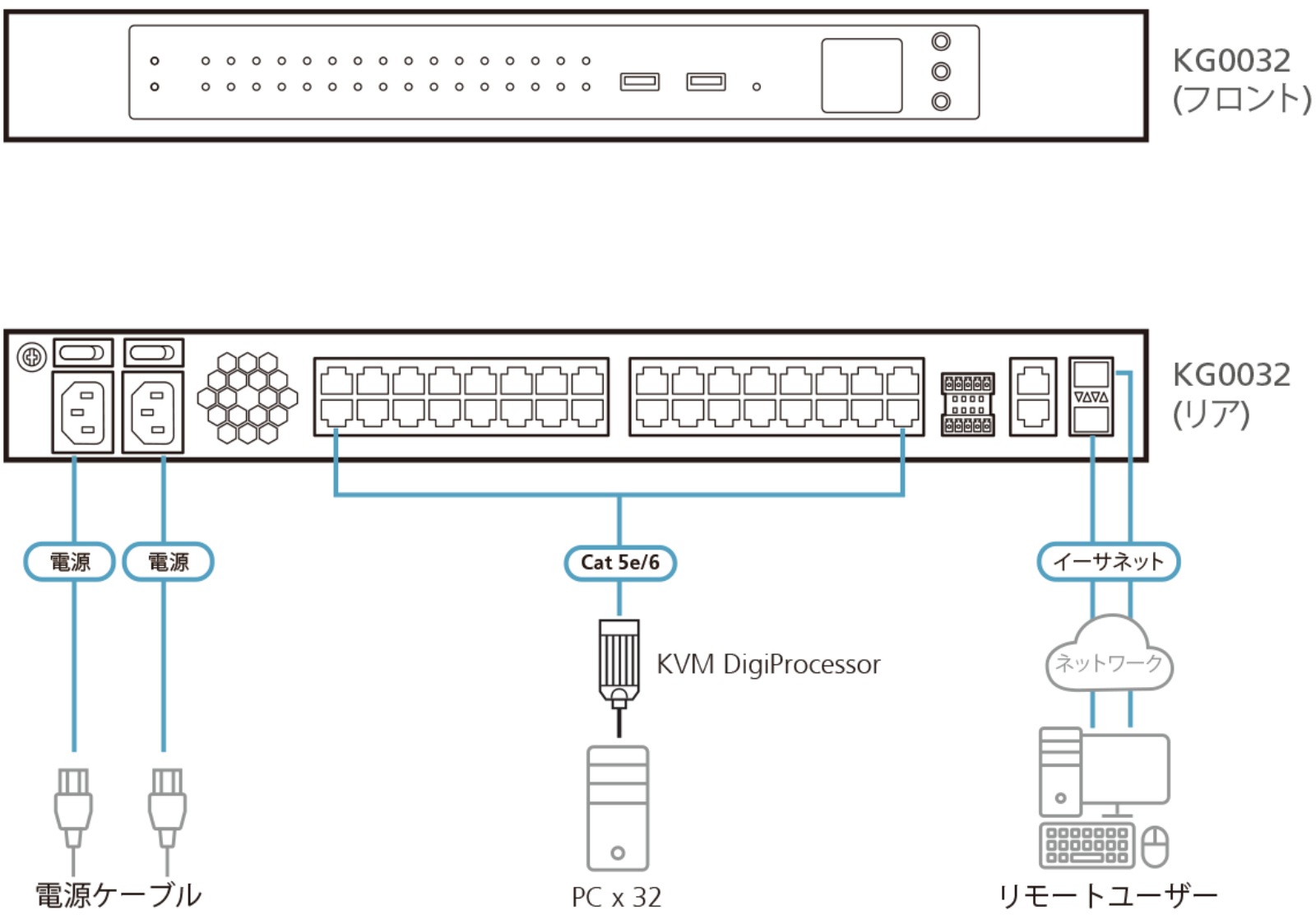 KG00XX KVM over IPʥ˥Хȥ˥꡼