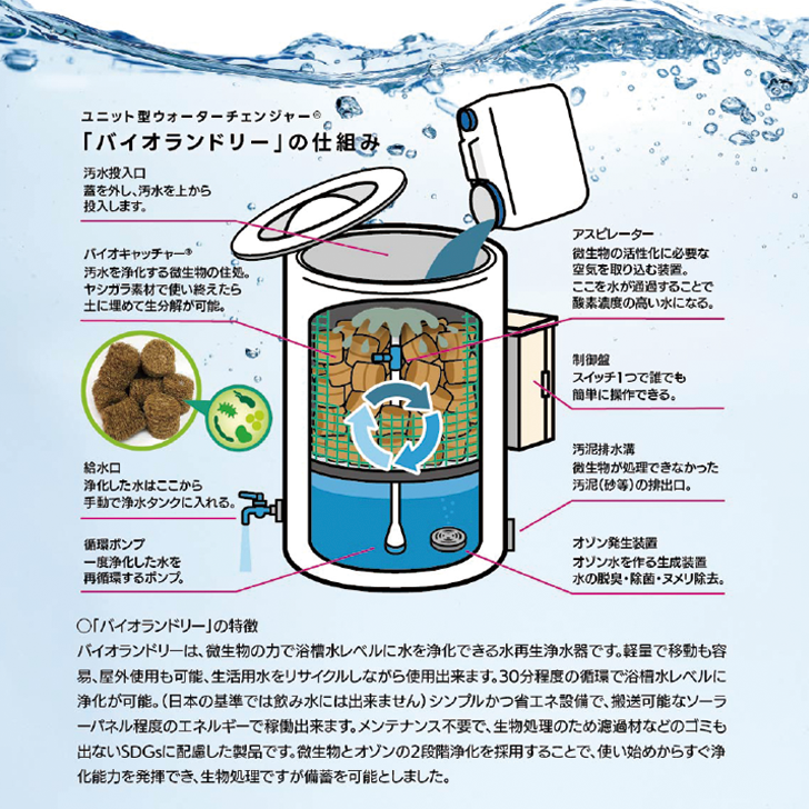 バイオランドリー