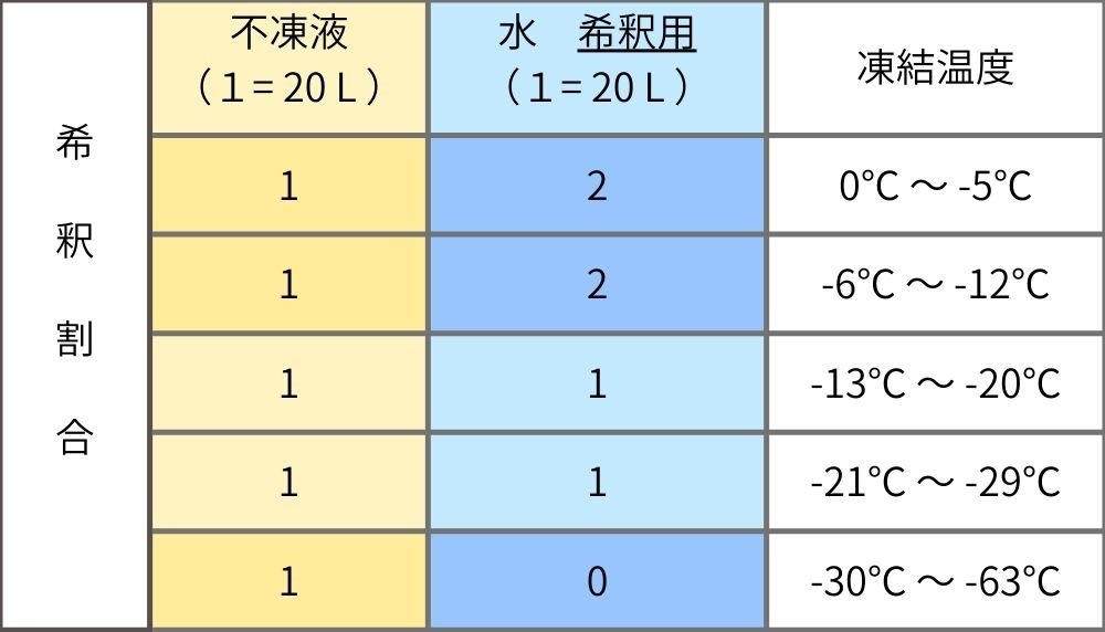 不凍液２０リットル