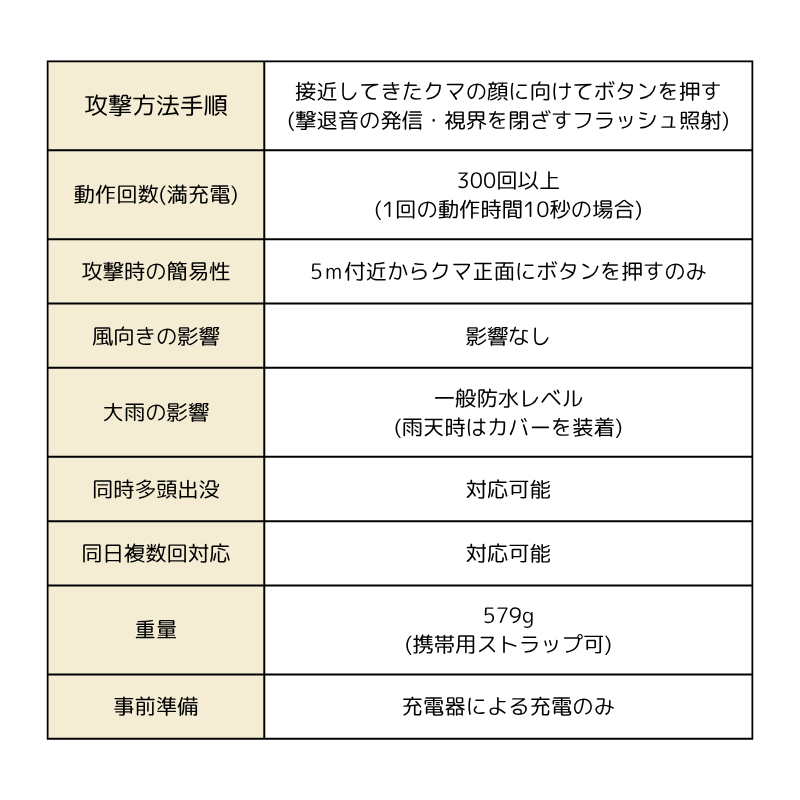 携帯型クマ撃退システム 「イカズチ-IKAZUCHI-」