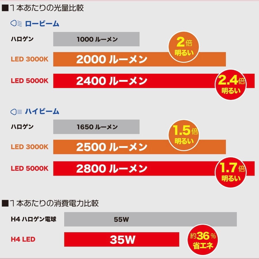 H4 Hi/Lo 35W (3000K/5000K) | LIGHTING ITEMS,LED,H4 Hi/Lo