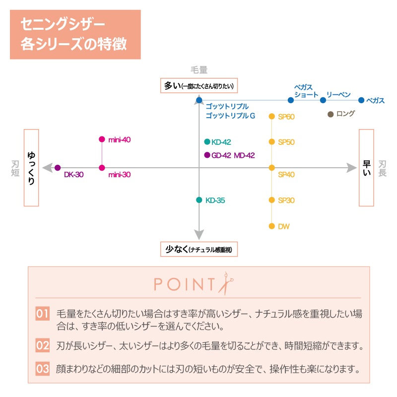 送料無料】【プロ仕様】トリミングシザー セニング スキ ドリーム産業