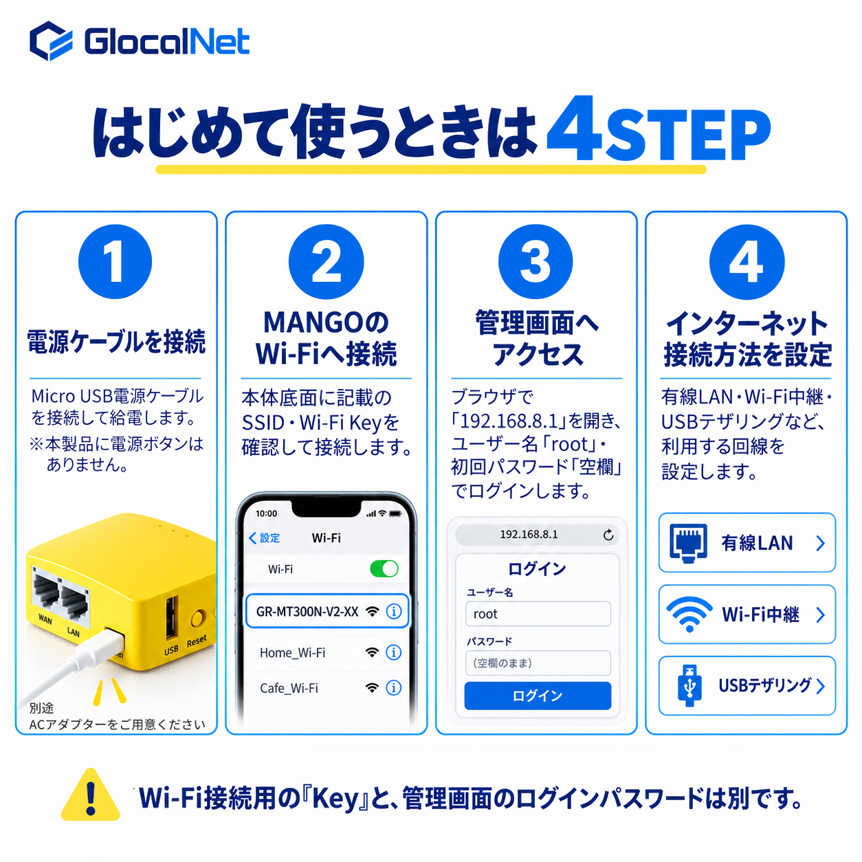 MANGO（GR-MT300N-V2）OpenWrt搭載 小型トラベルルーター［グローカルネット］