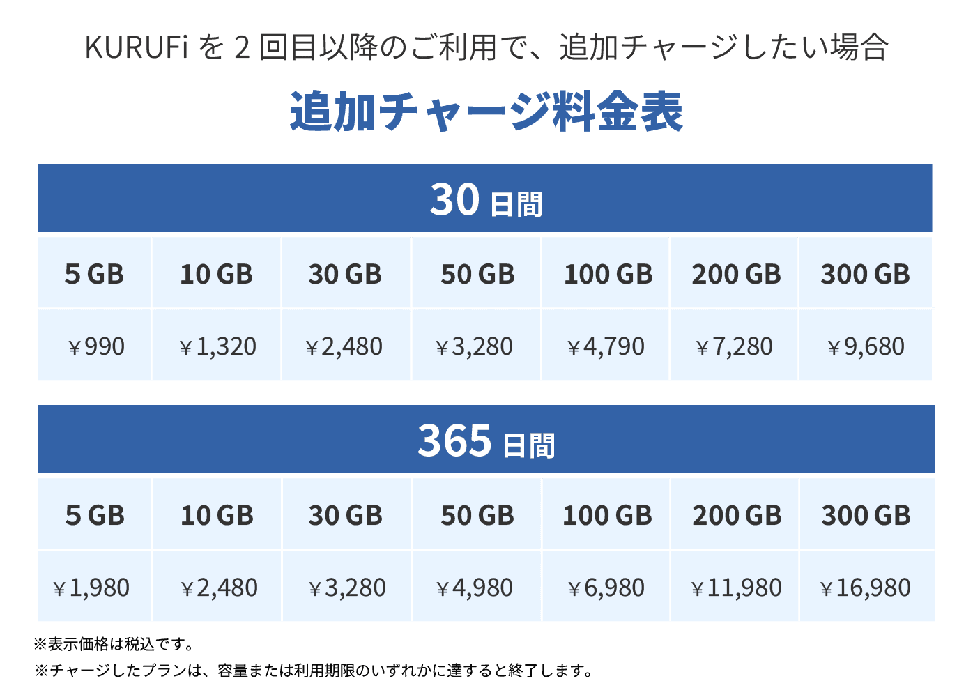 挿すだけですぐに使える！Wi-Fi ルーター KURUFi (クルファイ) 車内専用 モバイルルーター  [グローカルネット]