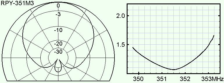 RPY-351M3 ラディックス 351MHz デジタル簡易無線用 3エレ 八木
