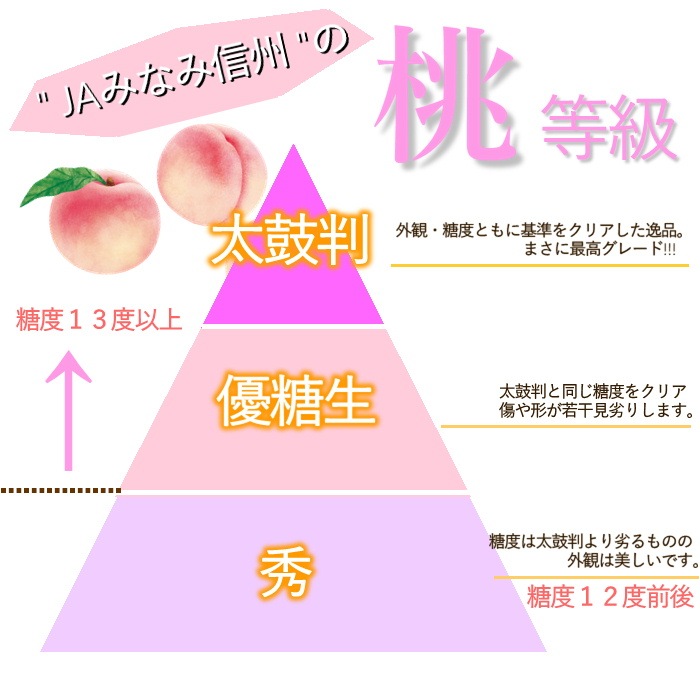 S102　桃　あかつき【太鼓判】約2.3kg(6～7玉)　【冷蔵】 7月下旬～発送