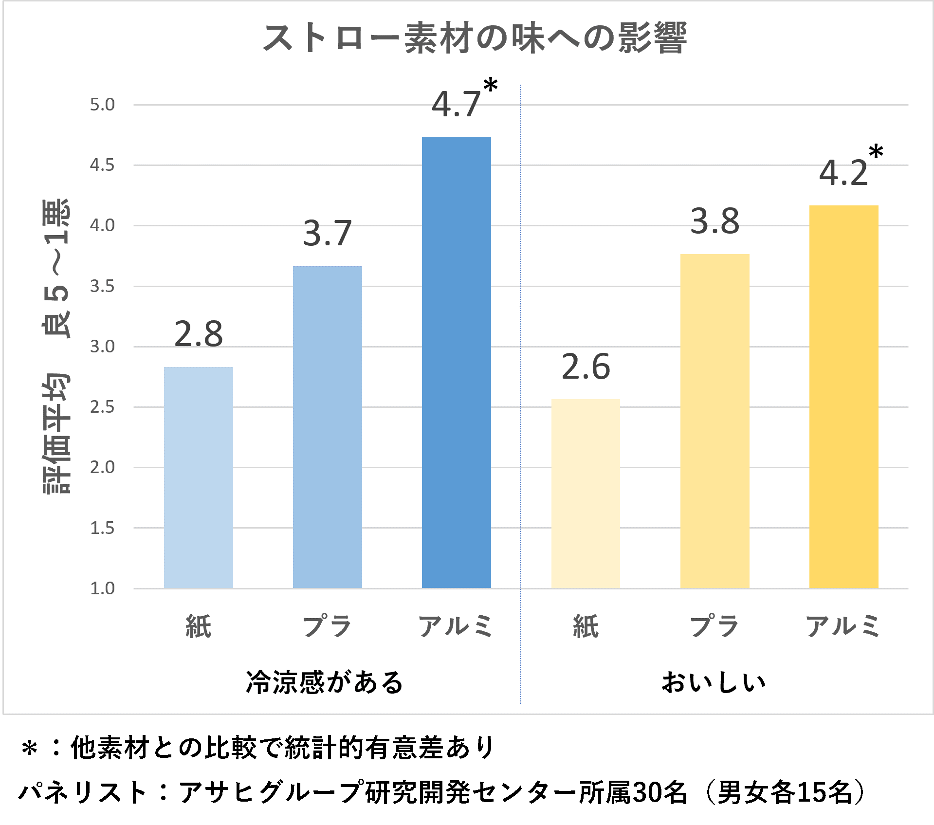（株）アサヒグループ研究開発センターの官能検査でも「清涼感」と「おいしさ」が実証されました！