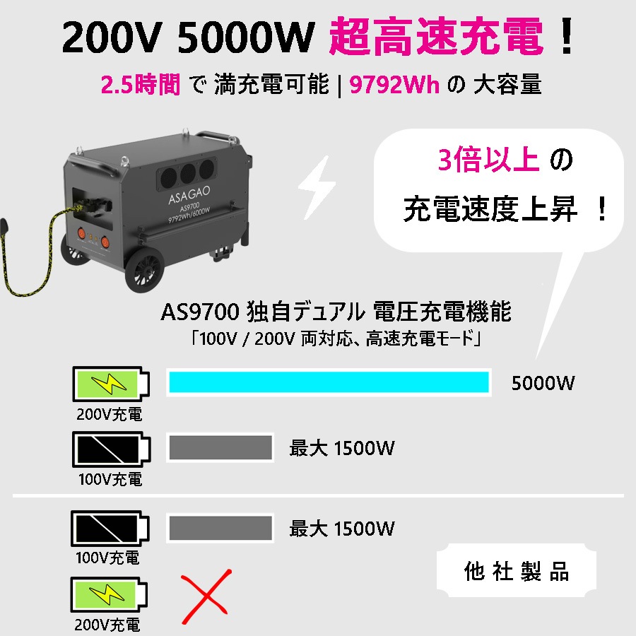 可搬式ポータブル電源・バッテリー AS9700【超大容量9792Wh】【超大出力6000W】【超速充電2.5時間】【超長寿命6000回】【組立て・設置工事不要】