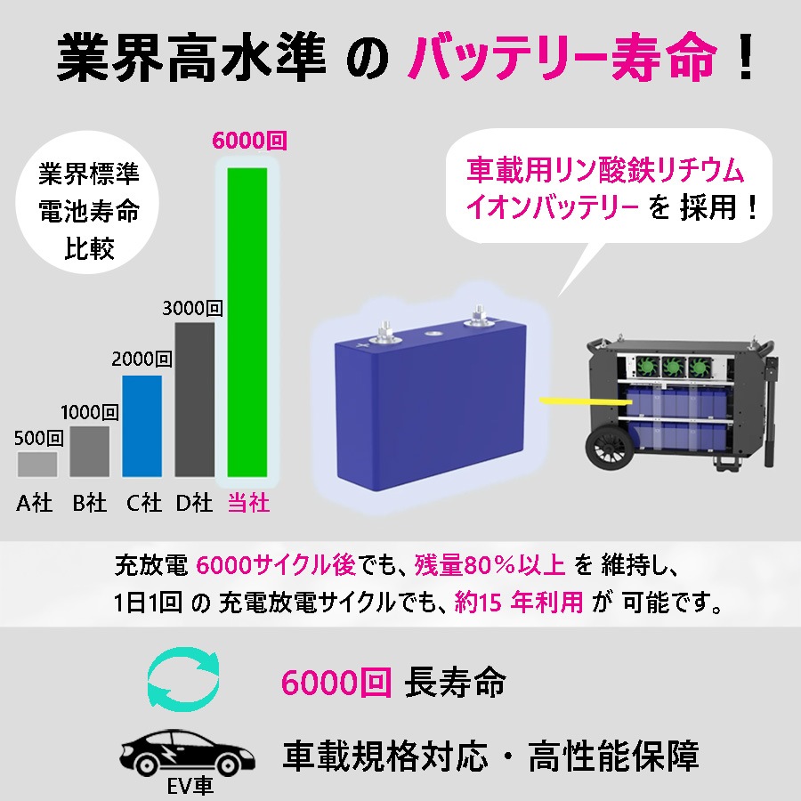 可搬式ポータブル電源・バッテリー AS9700【超大容量9792Wh】【超大出力6000W】【超速充電2.5時間】【超長寿命6000回】【組立て・設置工事不要】