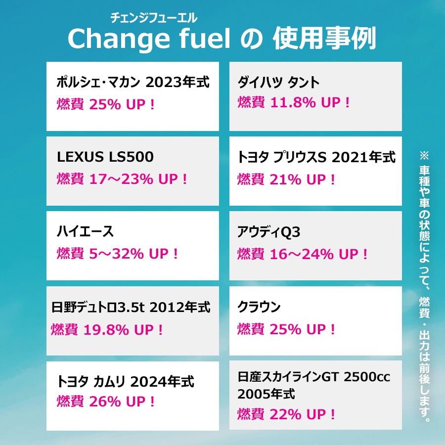 燃焼促進剤【進化型】Change fuel（チェンジフューエル） ガソリン（レギュラー・ハイオク）用 100ml～燃費・出力大幅UP！& 燃料コストダウン～【送料L】