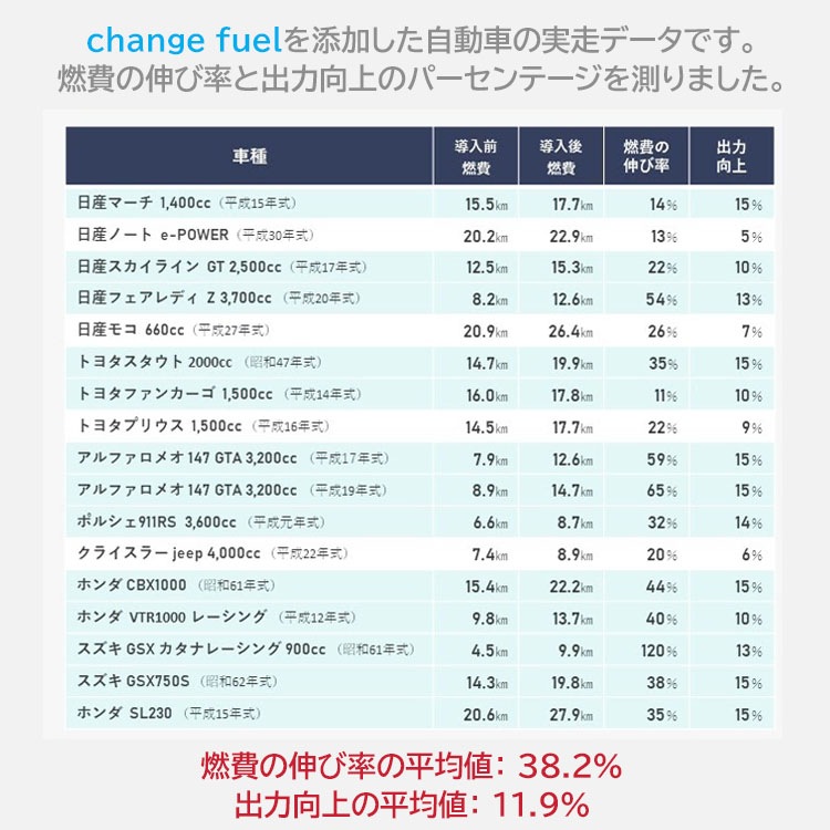 燃焼促進剤【進化型】Change fuel（チェンジフューエル） ガソリン（レギュラー・ハイオク）用 1L～燃費・出力大幅UP！& 燃料コストダウン～【送料L】