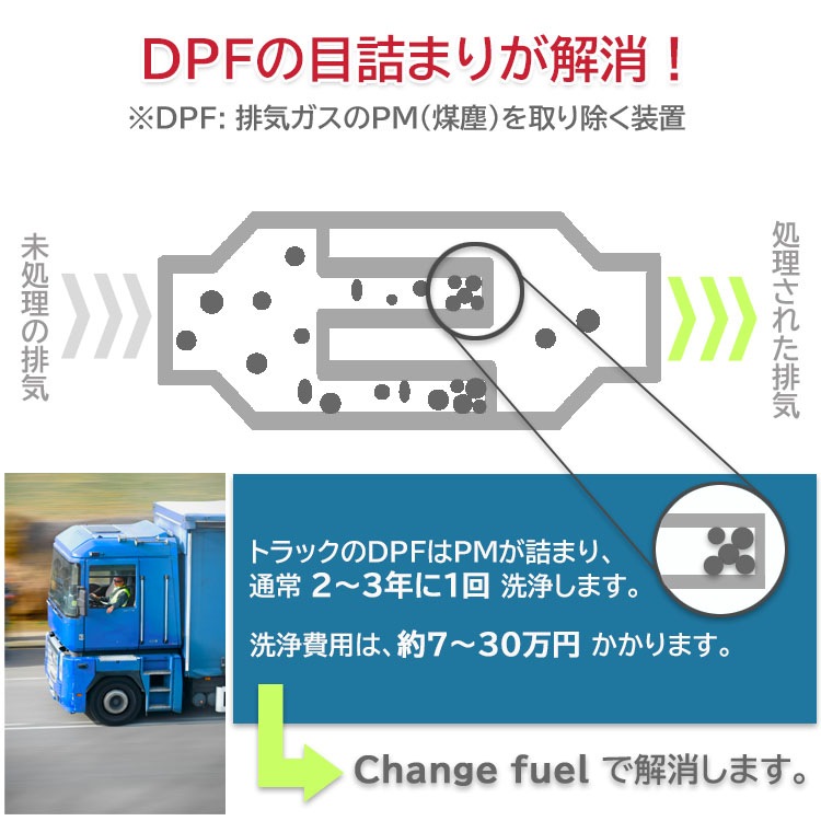 燃焼促進剤【進化型】Change fuel（チェンジフューエル） 軽油・重油・灯油用 100ml～燃費・出力大幅UP！& 燃料コストダウン～【送料L】
