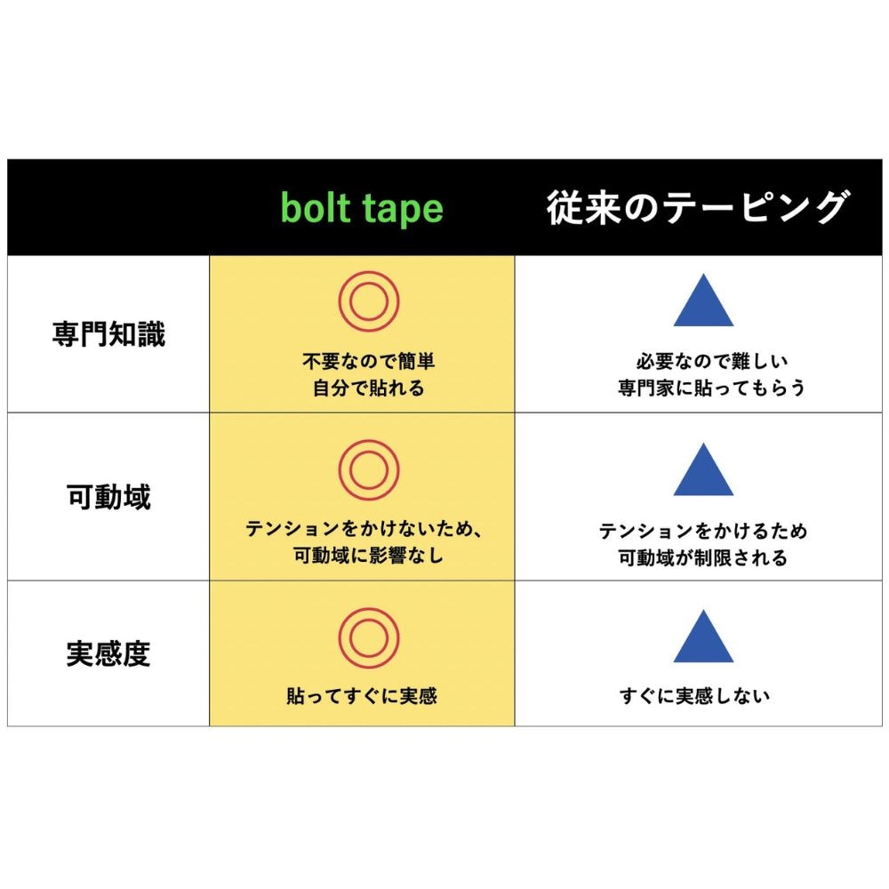 【10個セット】bolt tape ボルトテープ テーピング スポーツテープ 関節 肩 肘 腰 膝 シンスプリント