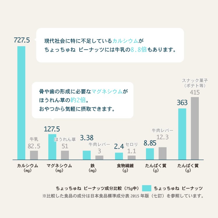 ちょっちゅね ピーナッツ サンゴのカルシウム入り