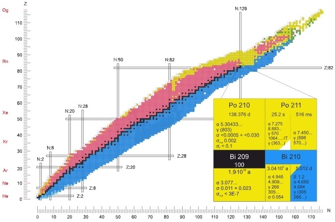 Karlsruhe Nuclide Chart Online (KNCO++）