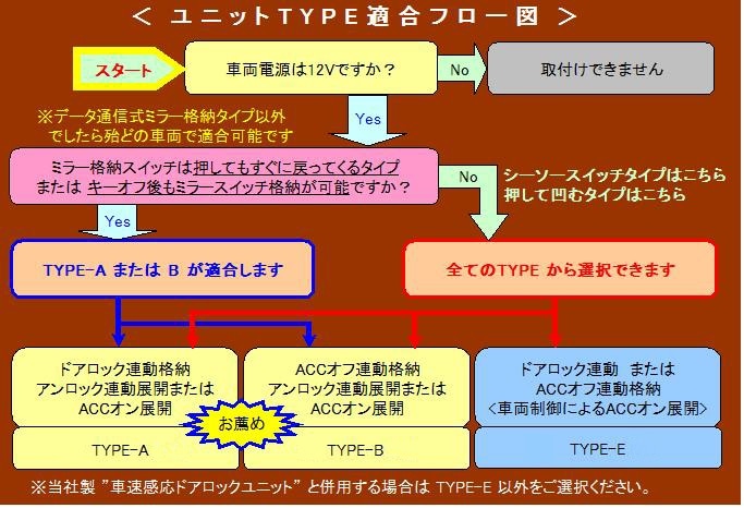 楽天市場】＼LINE登録で300円OFFクーポン／ハイエース 200系 キーレス 連動 ドアミラー 格納 ユニット サイドミラー 自動格納キット 4型  5型 6型 7型 ミラー開閉 11ピン Bタイプ カプラーON トヨタ ハイエース HIACE 200系 カスタムパーツ アクセサリー 配線図付き  ... ドアミラー自動格納　装置　/下降装置専用ハーネス単品　トヨタ車対応 /（HN-Z-TY01）