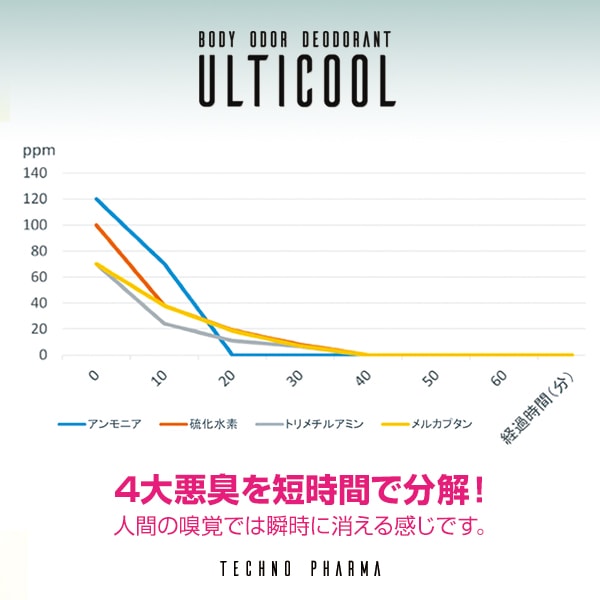 ƥ30ml ܥåȡ15OFF 10äǥ省ä! 100%ŷʬܥǥýץ졼 ULTICOOL