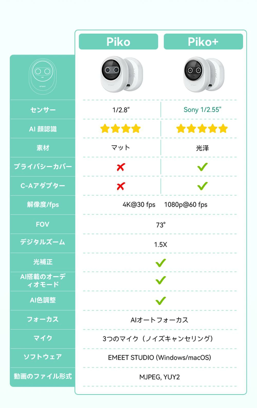 EMEET Piko 4K Webカメラ デュアルカメラ搭載 ウェブカメラ AI オートフォーカス 三つ ノイズキャンセリング マイク 3種類の集音モード 配信用カメラ 三脚付き ストリーミング ゲーム実況 2年保証