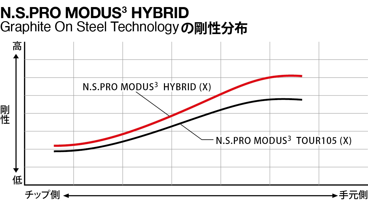 MODUS3 HYBRID モーダス3ハイブリッド | TAKAGOLF