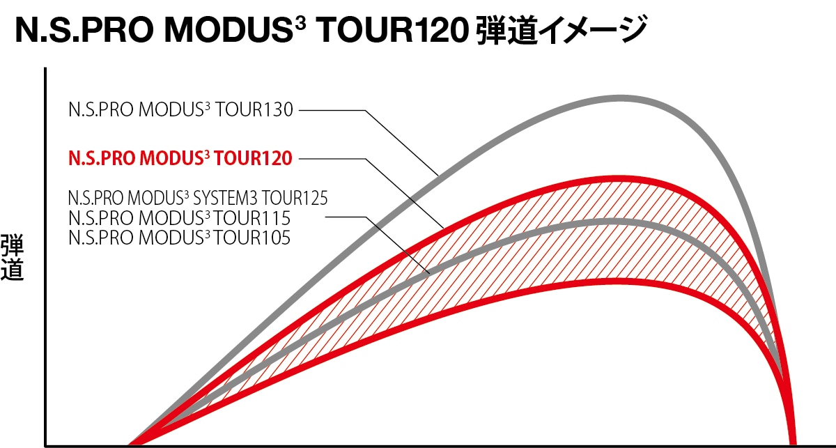 ★美品 フォーティーン IF−700 MODUS3 TOUR120Ｓ Nippon NS Pro Modus 3 Tour 120 - Billy Bob's Golf