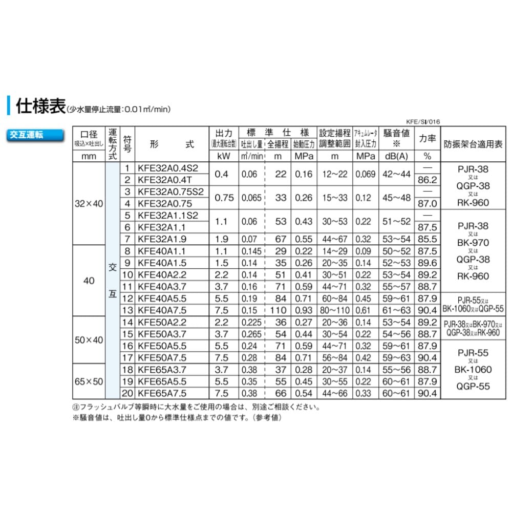 川本製作所 KFE32A0.4S2 32*40A--m 単相100V 0.4Kw*2 : ｲﾝﾊﾞｰﾀｰﾎﾟﾝﾌﾟ ﾎﾟﾝﾊﾟｰKFE 自動 ...