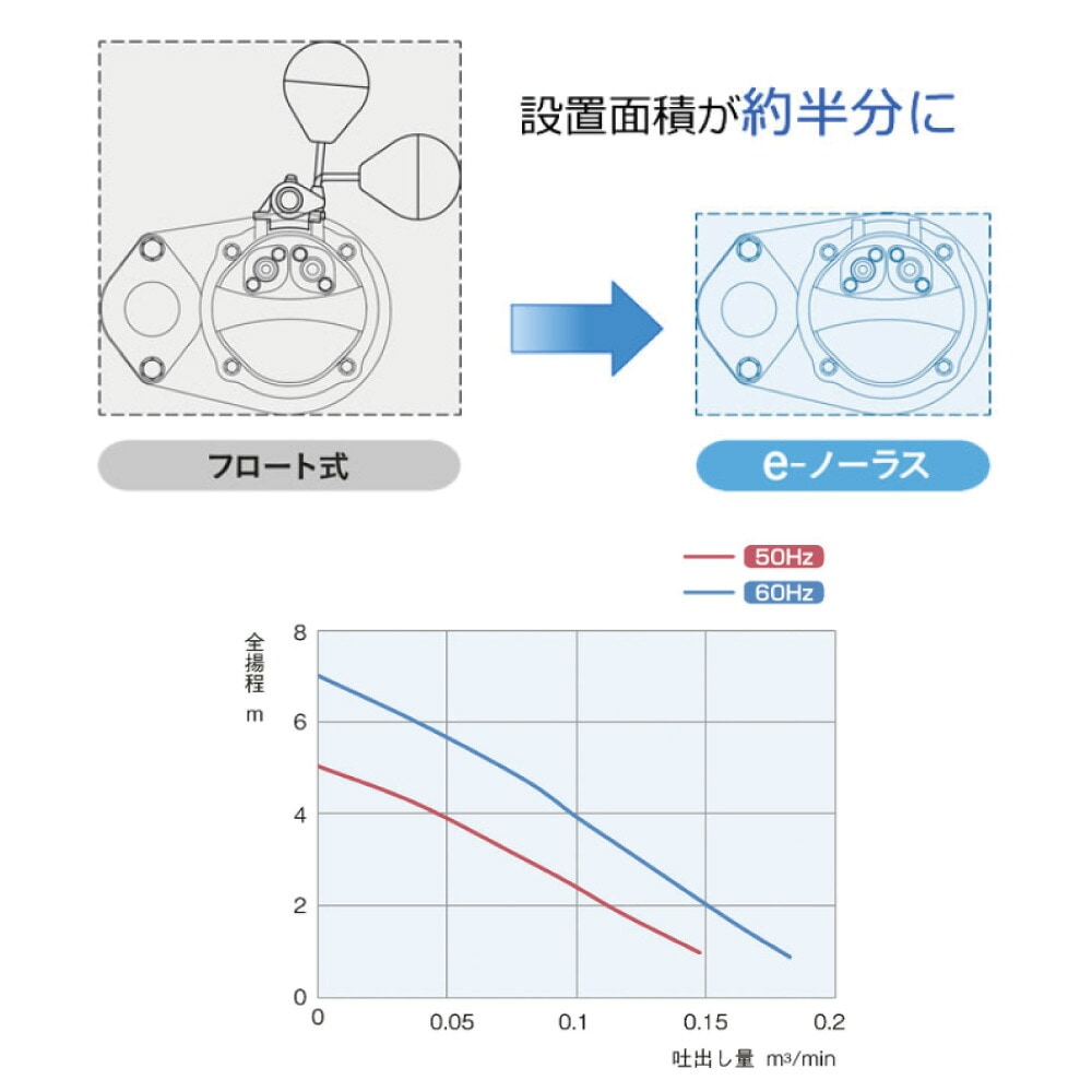 新明和《CRB321ES》(50/60Hz) 浄化槽専用放流ﾎﾟﾝﾌﾟ 自動交互型 32A
