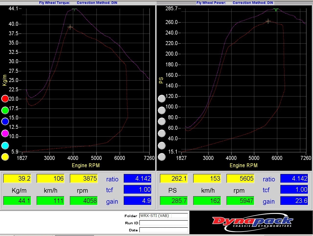 RR Performance for WRX-S4