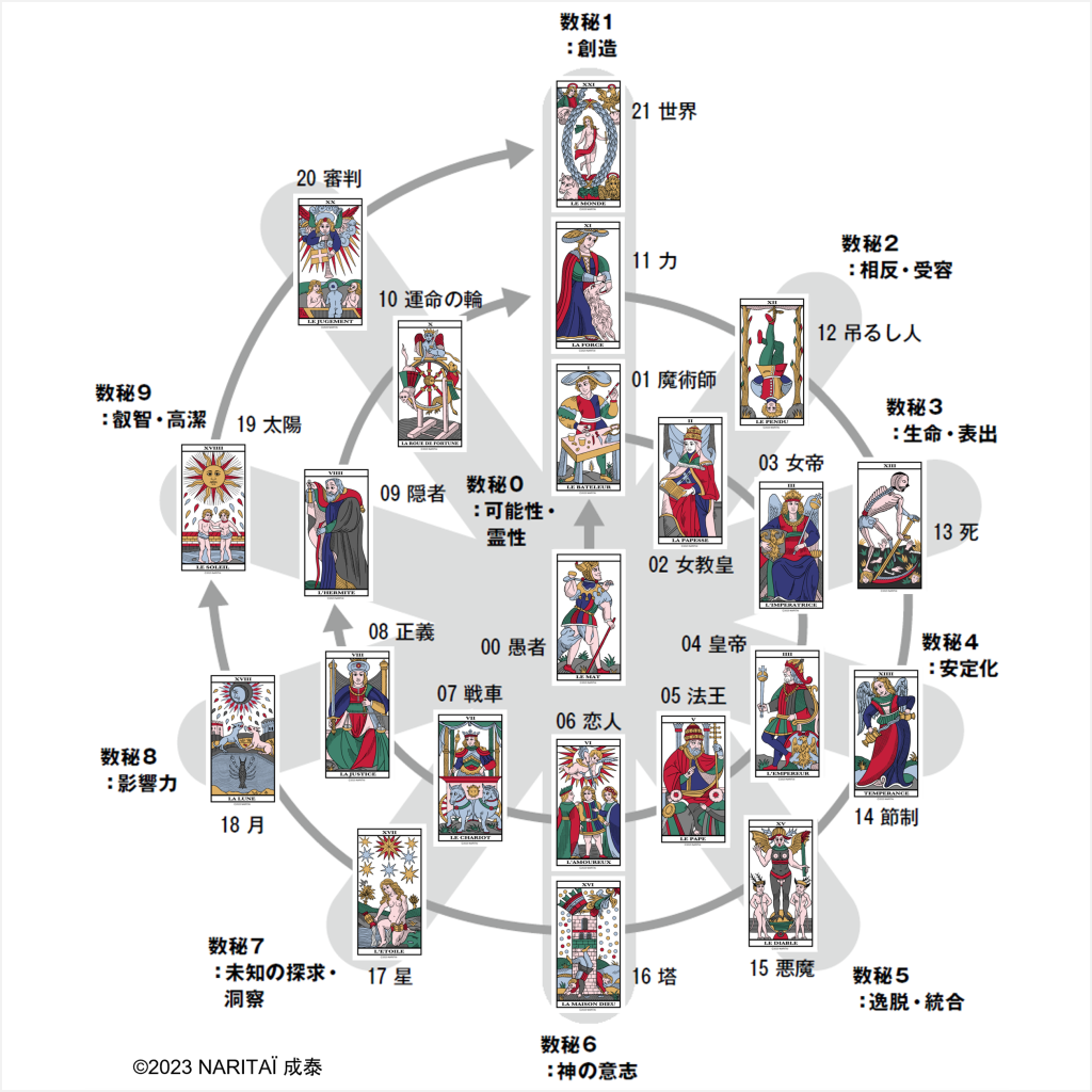 NARITA?? Tarot《The Marseille》/NARITA??タロット《ザ・マルセイユ》