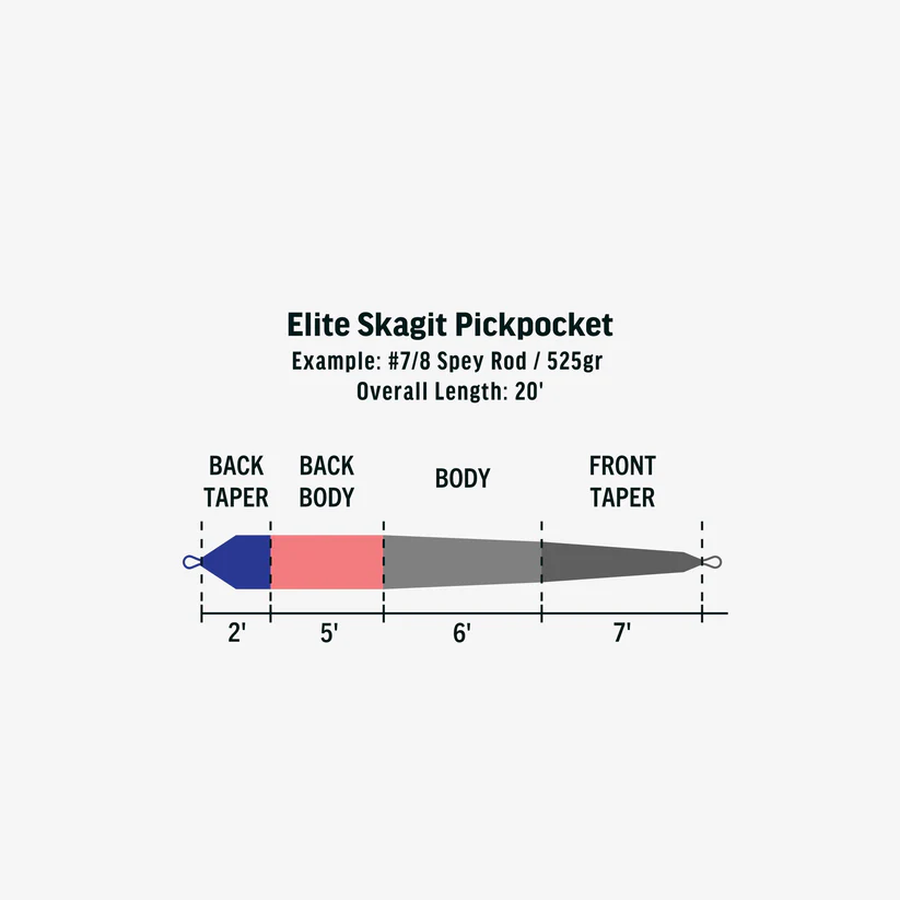 RIO EliteSkagit Pickpocket | ブランドから探す,RIO,ダブルハンド