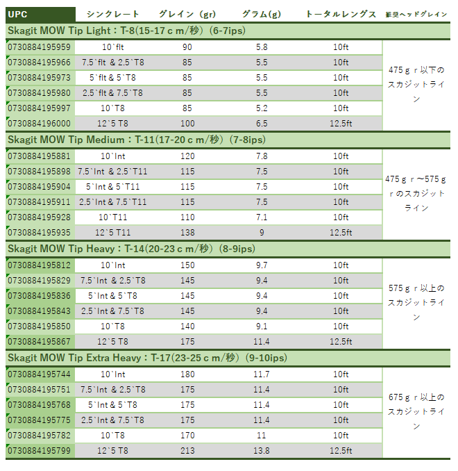 Skagit MOW Tips | ブランドから探す,RIO,ダブルハンド