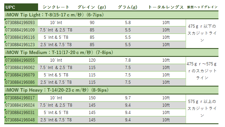 Skagit iMOW Tips | ブランドから探す,RIO,ダブルハンド