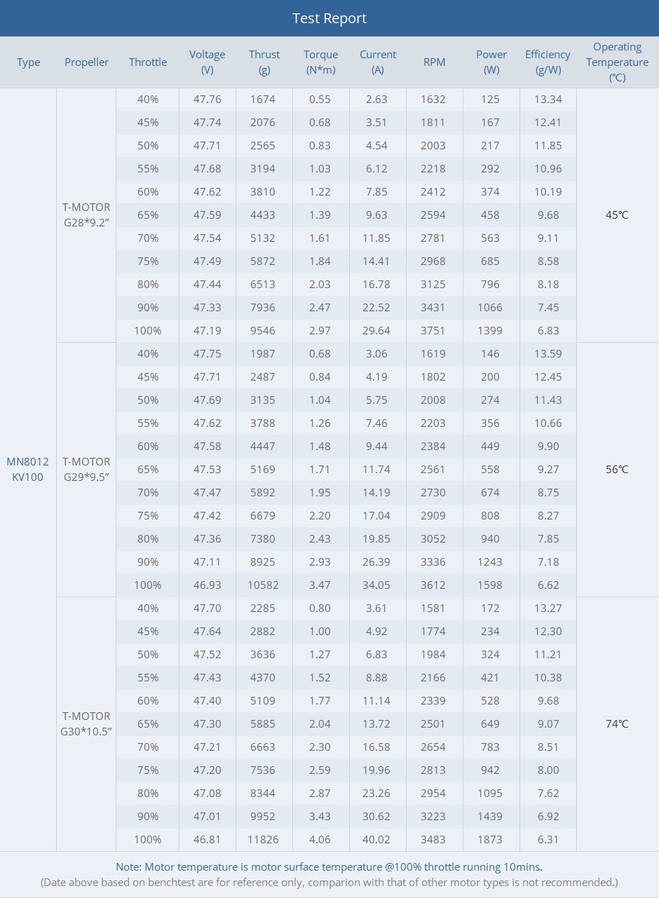 T-MOTOR Antigravity  MN8012 KV100