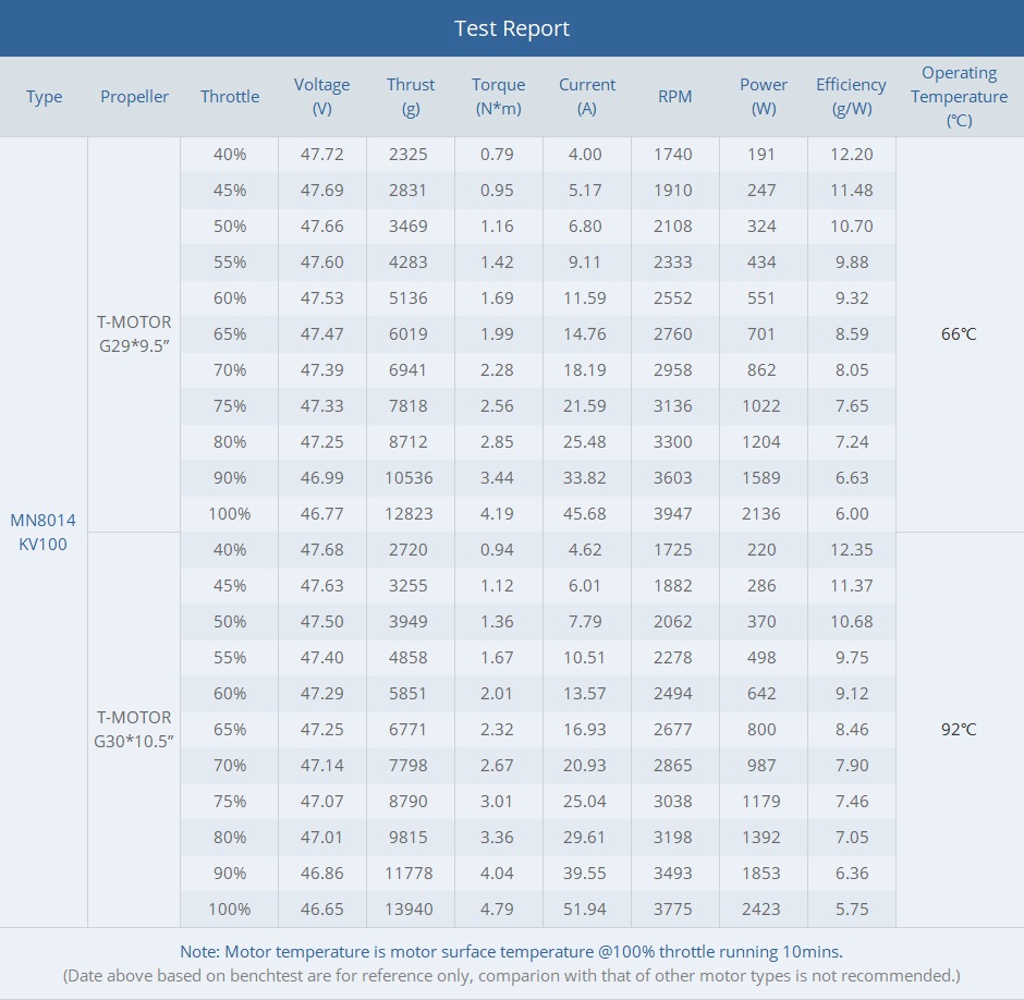 T-MOTOR Antigravity  MN8014 KV100