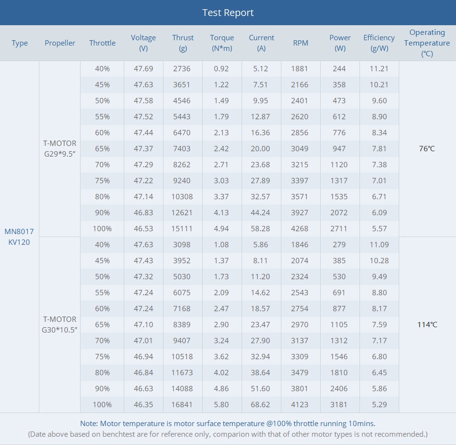 T-MOTOR Antigravity  MN8017 KV120/140/160