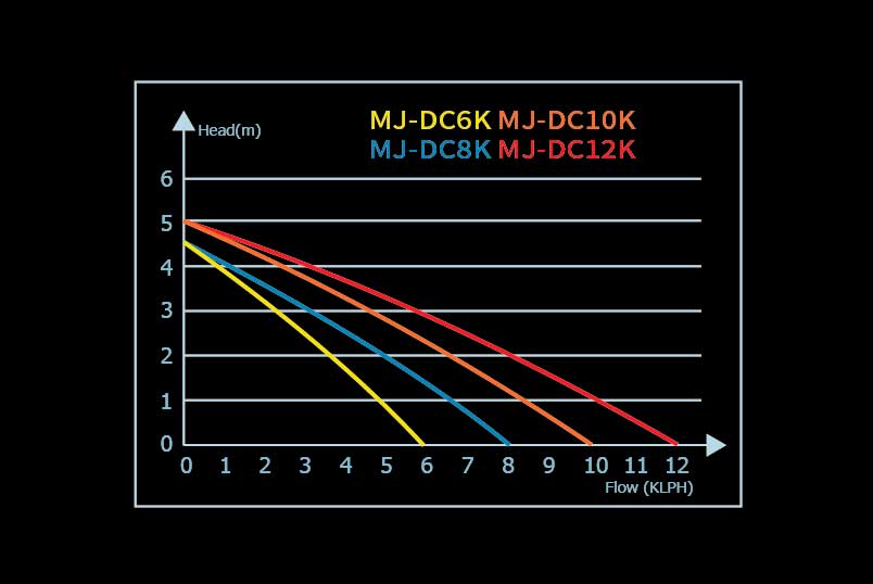 MJ-DC CENTRIFUGAL PUMP �������