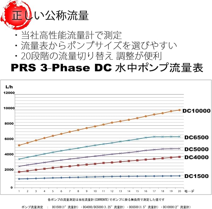 PRS DC1500 ����������