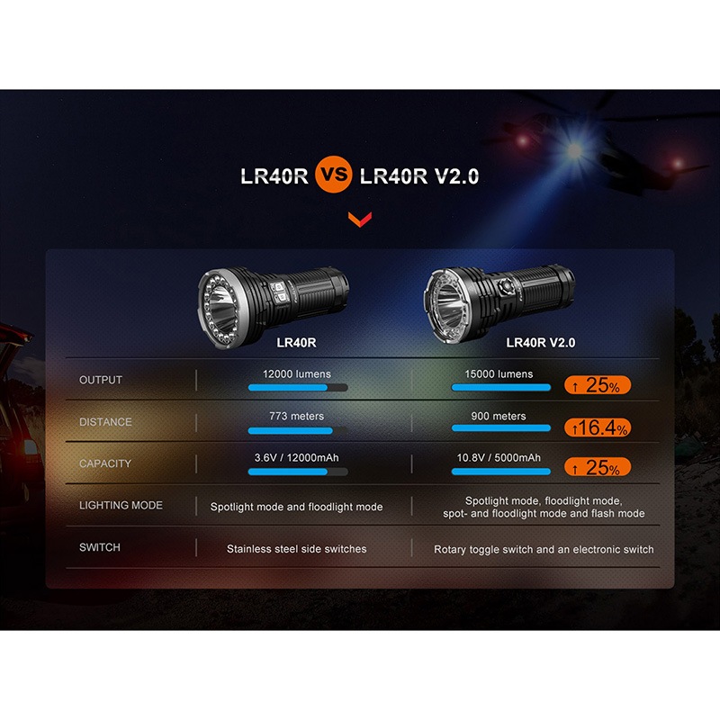 FENIX(ե˥å) LR40R V2.0 Ķ⵱ LED饤 15,000롼900mȼ
