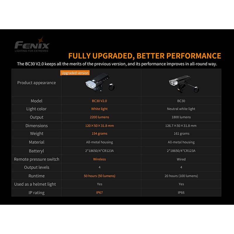 FENIX(ե˥å) BC30 V2.0 磻쥹ȥ ɥХ LED饤 ž֥ ̳ 2200롼/187mȼ 50ֲƯ IP67ɿ