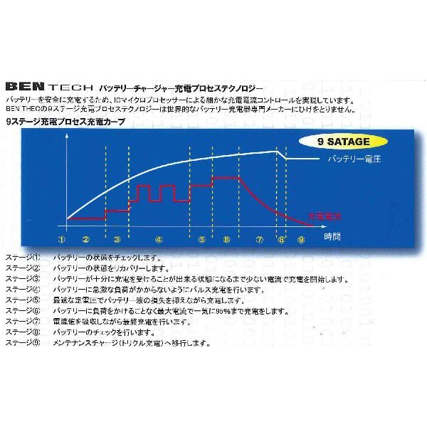 BENTECH 12ボルト 6ボルトバッテリー用 デジタルコントロール 充電器 1A 4A出力 01.80.046j【あるふぁここ プラザ店】