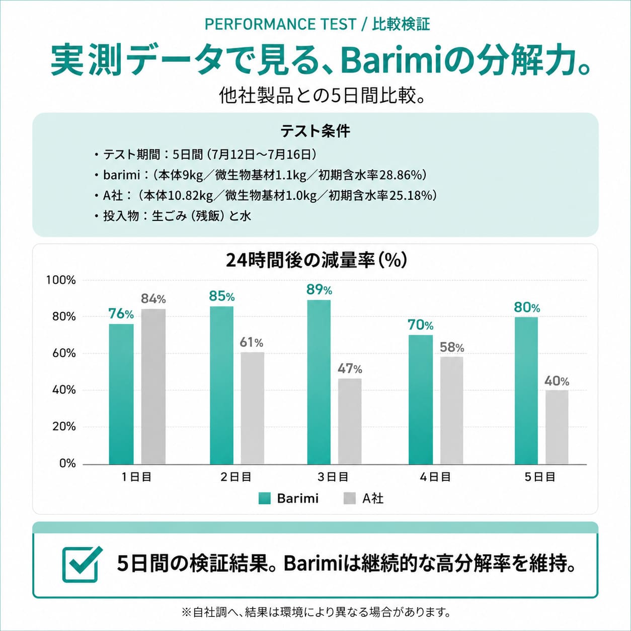 【公式】【今ならモデル010を購入でUVランプ1本プレゼント】 安心のアフターサービス 即納 ハイブリッド生ごみ処理機 バリミ Barimi 補助金 助成金対象 家庭用 半永久的に生ゴミを分解 全自動 送料無料　【ギフトラッピング不可】