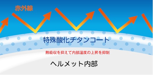 熱中症対策の遮熱ヘルメット「クールヘル」