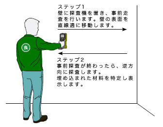 壁裏センサー「マルチウォールスキャナー D419プロ」