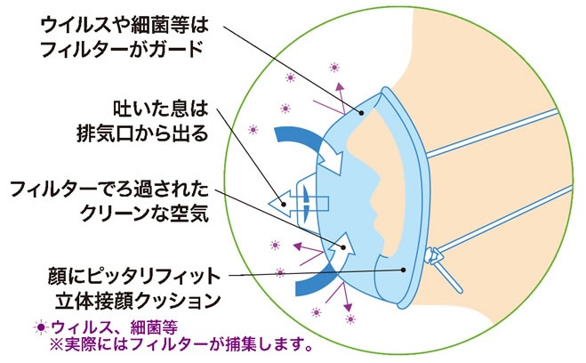 インフルエンザ・感染症対策マスク 